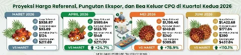 Sawit dalam Pusaran Global: Harga Naik, Pasokan Mengetat