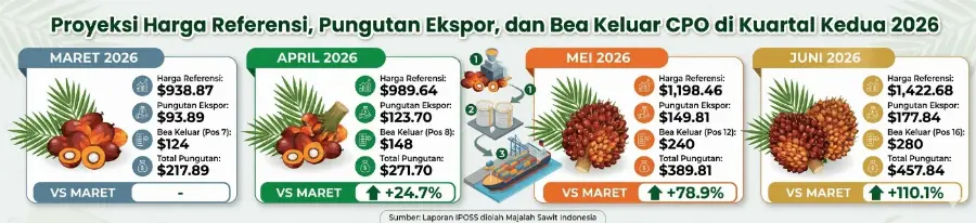 Sawit dalam Pusaran Global: Harga Naik, Pasokan Mengetat