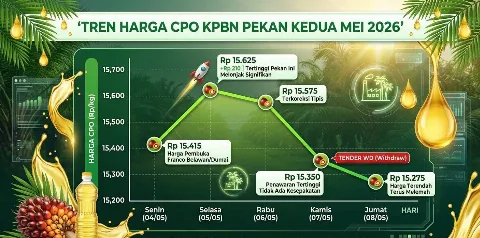 Harga CPO KPBN Pekan Kedua Mei 2026: Sempat Menguat, Ditutup Melemah Menjadi Rp15.275/kg