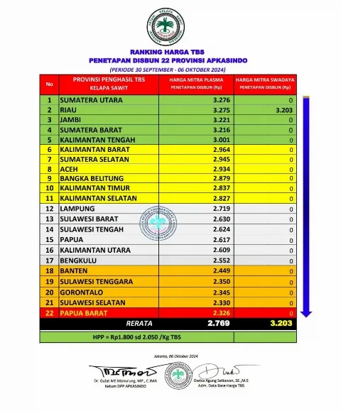 Horass, Sumut Raih Posisi Pertama Harga TBS Sawit Tertinggi se-Indonesia