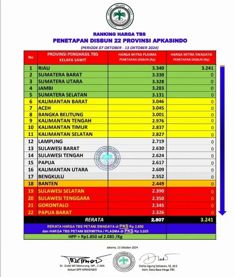 Geser Sumut, Riau Teratas Harga TBS Sawit se-Indonesia
