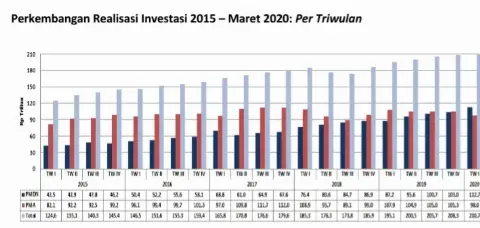 BKPM: Realisasi Investasi Triwulan I Tahun 2020 Naik 8% dengan Total Rp210,7 Triliun