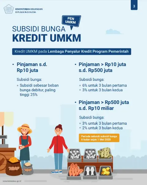 Bangkitkan Ekonomi, Pemerintah Berikan Penambahan Modal Kerja UMKM