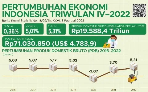 Ekonomi Indonesia Tahun 2022 Tumbuh 5,31 Persen