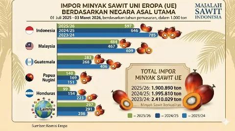 Indonesia Tetap Eksportir Terbesar Sawit ke Uni Eropa, Ini Buktinya
